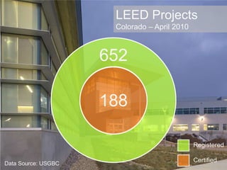 LEED ProjectsColorado – April 2010652188RegisteredCertifiedData Source: USGBC