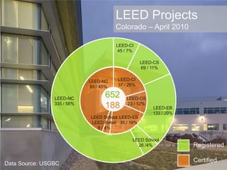 LEED ProjectsColorado – April 2010LEED-CI45 / 7%LEED-CS69 / 11%LEED-CI37 / 20%LEED-NC85 / 45%xx652188LEED-NC335 / 58%LEED-CS23 / 12%LEED-EB133 / 20%LEED-EB35 / 19%LEED SchoolLEED Retail8 / 4%LEED School26 /4%RegisteredCertifiedData Source: USGBC