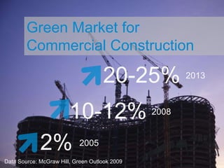 Green Market for Commercial Construction20-25%201310-12%20082%2005Data Source: McGraw Hill, Green Outlook 2009