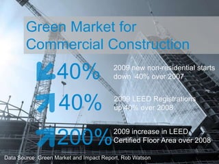Green Market for Commercial Construction40%2009 new non-residential starts down  40% over 200740%2009 LEED Registrations up 40% over 2008200%2009 increase in LEED Certified Floor Area over 2008Data Source: Green Market and Impact Report, Rob Watson