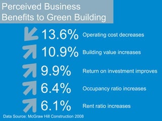 Perceived Business Benefits to Green Building13.6%Operating cost decreases10.9%Building value increases9.9%Return on investment improves6.4%Occupancy ratio increases6.1%Rent ratio increasesData Source: McGraw Hill Construction 2008