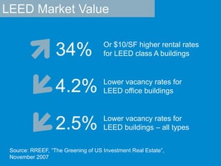 LEED Market Value34%Or $10/SF higher rental rates for LEED class A buildings4.2%Lower vacancy rates for LEED office buildings2.5%Lower vacancy rates for LEED buildings – all typesSource: RREEF, “The Greening of US Investment Real Estate”, November 2007 