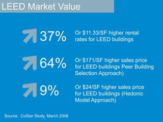 LEED Market Value37%Or $11.33/SF higher rental rates for LEED buildings64%Or $171/SF higher sales price for LEED buildings Peer Building Selection Approach)9%Or $24/SF higher sales price for LEED buildings (Hedonic Model Approach)Source:. CoStar Study, March 2008