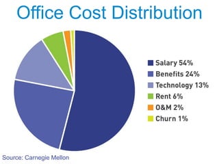 Office Cost DistributionSource: Carnegie Mellon