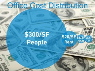 Office Cost Distribution
