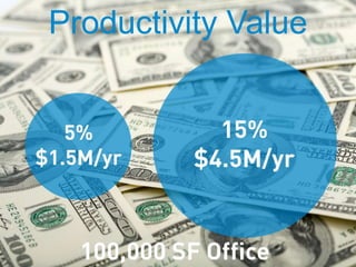 Productivity Value