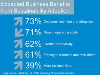 Expected Business Benefits from Sustainability Adoption73%Customer retention and attraction71%Drop in operating costs62%Greater productivity61%Employee retention and recruitment39%More tax incentivesData Source:. McGraw Hill, 2009 Greening of Corporate America