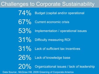 Challenges to Corporate Sustainability74%Budget (capital and/or operational67%Current economic crisis53%Implementation / operational issues31%Difficulty measuring ROI31%Lack of sufficient tax incentives26%Lack of knowledge base20%Organizational issues / lack of leadershipData Source:. McGraw Hill, 2009 Greening of Corporate America