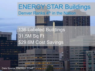 ENERGY STAR BuildingsDenver Ranks 4th in the Nation136 Labeled Buildings31.5M Sq Ft$29.6M Cost SavingsData Source: ENERGY STAR