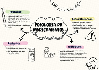 POSOLOGIA DE
MEDICAMENTOS
Anestésico
Antibióticos
Analgésico
Anti-inflamatórios
Paracetamol
Uso permitido como analgésico de
escolha
Dose recomendada deve seguir
orientações médicas
Permitidos no 1º e 2º trimestre
(categoria B)
Contraindicados após 20 semanas
(categoria D) devido ao risco de
fechamento precoce do ducto arterioso
Lidocaína com adrenalina (1ª escolha)
Concentração: 2% ou 3%
Volume: Cada tubete contém 1,8 mL
Dose usual: 1 a 2 tubetes são
suficientes para procedimentos na
atenção básica
Vasoconstritor: Adrenalina 1:100.000
(0,005 mg/mL) melhora a segurança e
eficácia
Amoxicilina: Uso seguro (1ª escolha para
infecções odontogênicas)
Clindamicina: Opção para alérgicas à penicilina
Metronidazol: Uso permitido após o 2º
trimestre
Tetraciclina: Contraindicada devido ao risco de
manchamento dentário e efeitos no
crescimento ósseo fetal
 