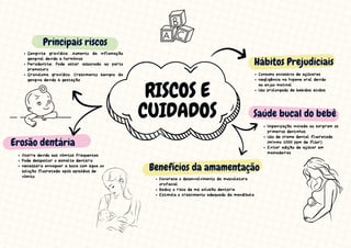 Saúde bucal do bebê
Higienização iniciada ao surgirem os
primeiros dentinhos
Uso de creme dental fluoretado
(mínimo 1000 ppm de flúor)
Evitar adição de açúcar em
mamadeiras
RISCOS E
CUIDADOS
Principais riscos
Erosão dentária
Benefícios da amamentação
Hábitos Prejudiciais
Ocorre devido aos vômitos frequentes
Pode desgastar o esmalte dentário
Necessário enxaguar a boca com água ou
solução fluoretada após episódios de
vômito.
Favorece o desenvolvimento da musculatura
orofacial
Reduz o risco de má oclusão dentária
Estimula o crescimento adequado da mandíbula
Consumo excessivo de açúcares
Negligência na higiene oral devido
ao enjoo matinal
Uso prolongado de bebidas ácidas
Gengivite gravídica: Aumento da inflamação
gengival devido a hormônios
Periodontite: Pode estar associada ao parto
prematuro
Granuloma gravídico: Crescimento benigno da
gengiva devido à gestação
 