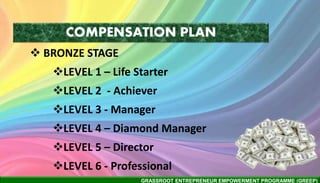 GRASSROOT ENTREPRENEUR EMPOWERMENT PROGRAMME (GREEP)
COMPENSATION PLAN
 BRONZE STAGE
LEVEL 1 – Life Starter
LEVEL 2 - Achiever
LEVEL 3 - Manager
LEVEL 4 – Diamond Manager
LEVEL 5 – Director
LEVEL 6 - Professional
 