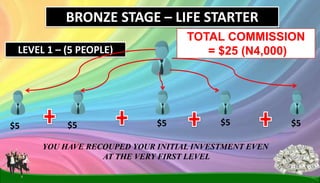GRASSROOT ENTREPRENEUR EMPOWERMENT PROGRAMME (GREEP)
$5
YOU HAVE RECOUPED YOUR INITIAL INVESTMENT EVEN
AT THE VERY FIRST LEVEL
BRONZE STAGE – LIFE STARTER
TOTAL COMMISSION
= $25 (N4,000)
$5
LEVEL 1 – (5 PEOPLE)
$5 $5 $5
 