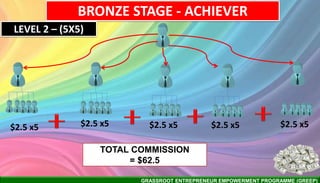 GRASSROOT ENTREPRENEUR EMPOWERMENT PROGRAMME (GREEP)
BRONZE STAGE - ACHIEVER
TOTAL COMMISSION
= $62.5
LEVEL 2 – (5X5)
$2.5 x5 $2.5 x5 $2.5 x5 $2.5 x5 $2.5 x5
 