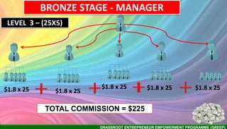 GRASSROOT ENTREPRENEUR EMPOWERMENT PROGRAMME (GREEP)
BRONZE STAGE - MANAGER
TOTAL COMMISSION = $225
LEVEL 3 – (25X5)
$1.8 x 25 $1.8 x 25
$1.8 x 25 $1.8 x 25 $1.8 x 25
 
