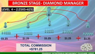 GRASSROOT ENTREPRENEUR EMPOWERMENT PROGRAMME (GREEP)
BRONZE STAGE- DIAMOND MANAGER
TOTAL COMMISSION
=$781.25
LEVEL 4 – (125X5=625)
$1.25$1.25 $1.25 $1.25$1.25
 