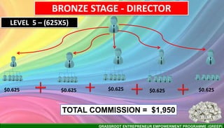GRASSROOT ENTREPRENEUR EMPOWERMENT PROGRAMME (GREEP)
BRONZE STAGE - DIRECTOR
TOTAL COMMISSION = $1,950
LEVEL 5 – (625X5)
$0.625 $0.625 $0.625 $0.625 $0.625
 