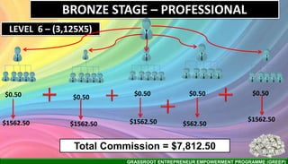 GRASSROOT ENTREPRENEUR EMPOWERMENT PROGRAMME (GREEP)
BRONZE STAGE – PROFESSIONAL
LEVEL 6 – (3,125X5)
$0.50
Total Commission = $7,812.50
$0.50 $0.50 $0.50 $0.50
$1562.50 $1562.50 $1562.50 $1562.50
$562.50
 