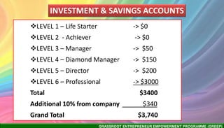 GRASSROOT ENTREPRENEUR EMPOWERMENT PROGRAMME (GREEP)
INVESTMENT & SAVINGS ACCOUNTS
LEVEL 1 – Life Starter -> $0
LEVEL 2 - Achiever -> $0
LEVEL 3 – Manager -> $50
LEVEL 4 – Diamond Manager -> $150
LEVEL 5 – Director -> $200
LEVEL 6 – Professional -> $3000
Total $3400
Additional 10% from company $340
Grand Total $3,740
 