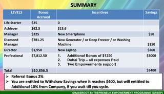 GRASSROOT ENTREPRENEUR EMPOWERMENT PROGRAMME (GREEP)
LEVELS Bonus
Accrued
Incentives Savings
Life Starter $25 0
Achiever $62.5 $15.6
Manager $225 New Smartphone $50
Diamond
Manager
$781.25 New Generator / or Deep Freezer / or Washing
Machine $150
Director $1,950 New Laptop $200
Professional $7,812.50 1. Additional Bonus of $1250
2. Dubai Trip – all expenses Paid
3. Two Empowerments support
$3000
Total $10,856.5 $3400
SUMMARY
 Referral Bonus 2%
 You are entitled to Withdraw Savings when it reaches $400, but will entitled to
Additional 10% from Company, if you wait till you cycle.
 