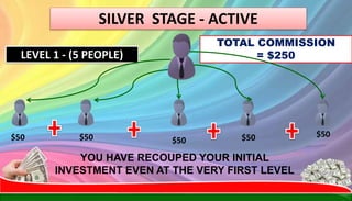 GRASSROOT ENTREPRENEUR EMPOWERMENT PROGRAMME (GREEP)
$50
YOU HAVE RECOUPED YOUR INITIAL
INVESTMENT EVEN AT THE VERY FIRST LEVEL
SILVER STAGE - ACTIVE
TOTAL COMMISSION
= $250LEVEL 1 - (5 PEOPLE)
$50$50 $50 $50
 