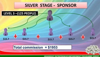 GRASSROOT ENTREPRENEUR EMPOWERMENT PROGRAMME (GREEP)
SILVER STAGE - SPONSOR
Total commission = $1953
LEVEL 3 –(125 PEOPLE)
$15.7 $15.7$15.7 $15.7 $15.7
 