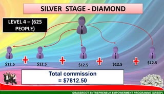 GRASSROOT ENTREPRENEUR EMPOWERMENT PROGRAMME (GREEP)
SILVER STAGE - DIAMOND
LEVEL 4 – (625
PEOPLE)
Total commission
= $7812.50
$12.5 $12.5$12.5 $12.5 $12.5
 