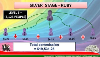 GRASSROOT ENTREPRENEUR EMPOWERMENT PROGRAMME (GREEP)
SILVER STAGE - RUBY
LEVEL 5 –
(3,125 PEOPLE)
Total commission
= $19,531.25
$6.25 $6.25$6.25 $6.25 $6.25
 