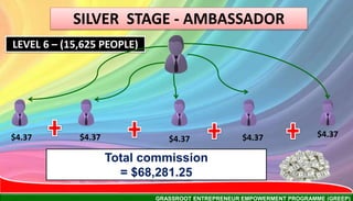 GRASSROOT ENTREPRENEUR EMPOWERMENT PROGRAMME (GREEP)
SILVER STAGE - AMBASSADOR
LEVEL 6 – (15,625 PEOPLE)
$4.37 $4.37$4.37 $4.37 $4.37
Total commission
= $68,281.25
 