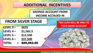 GRASSROOT ENTREPRENEUR EMPOWERMENT PROGRAMME (GREEP)
ADDITIONAL INCENTIVES
SAVINGS ACCOUNT FROM
INCOME ACCRUED IN
FROM SILVER STAGE
LEVEL 3 – $625
LEVEL 4 – $1,562.5
LEVEL 5 – $12,500
LEVEL 6 – $37,500
TOTAL = $89,062.50
THIS SUM WILL BE PAID TO
YOUR BANK ACCOUNT
 