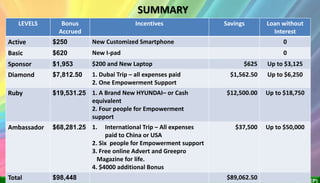 GRASSROOT ENTREPRENEUR EMPOWERMENT PROGRAMME (GREEP)
LEVELS Bonus
Accrued
Incentives Savings Loan without
Interest
Active $250 New Customized Smartphone 0
Basic $620 New I-pad 0
Sponsor $1,953 $200 and New Laptop $625 Up to $3,125
Diamond $7,812.50 1. Dubai Trip – all expenses paid
2. One Empowerment Support
$1,562.50 Up to $6,250
Ruby $19,531.25 1. A Brand New HYUNDAI– or Cash
equivalent
2. Four people for Empowerment
support
$12,500.00 Up to $18,750
Ambassador $68,281.25 1. International Trip – All expenses
paid to China or USA
2. Six people for Empowerment support
3. Free online Advert and Greepro
Magazine for life.
4. $4000 additional Bonus
$37,500 Up to $50,000
Total $98,448 $89,062.50
SUMMARY
 