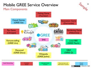 Sa
Mobile GREE Service Overview                                                                   mp          10


Main Components                                                                                       le
                                        Fishing Game
                                         (Tsuristar)
                Casual Games                                      Excavation Game
                 (GREE Ge)                                          (Dorirando)


       Pet Game                                                             Gardening Game
      (Clinoppe)                                                              (Hakoniwa)


     Fortune-telling                         SNS                               Local BBS
      (GREE Ura)                                                             (GREE Machi)


                      Decomail                                            Q&A
                    (GREE Deco)                                         (GREE Q)
                                          Wikipedia
                                        (GREE Jissho)

Social Networking             Complex       User-generated    Entertainment and             Casual
                               Games           Content       Information Content            Games
                                                                                              Inﬁnita Inc., 2009
 
