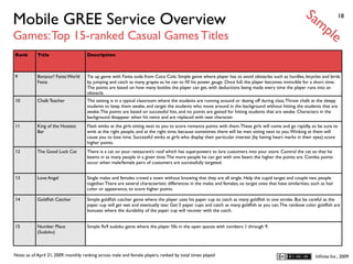Sa
Mobile GREE Service Overview                                                                                                                                   mp           18


Games: Top 15-ranked Casual Games Titles                                                                                                                              le
Rank        Title                    Description



9           Bonjour! Fanta World     Tie up game with Fanta soda from Coca Cola. Simple game where player has to avoid obstacles such as hurdles, bicycles and birds
            Festa                    by jumping and catch as many grapes as he can to ﬁll his power gauge. Once full, the player becomes invincible for a short time.
                                     The points are based on how many bottles the player can get, with deductions being made every time the player runs into an
                                     obstacle.
10          Chalk Teacher            The setting is in a typical classroom where the students are running around or dazing off during class. Throw chalk at the sleepy
                                     students to keep them awake, and target the students who move around in the background without hitting the students that are
                                     awake. The points are based on successful hits, and no points are gained for hitting students that are awake. Characters in the
                                     background disappear when hit twice and are replaced with new character.
11          King of the Hostess      Flash winks at the girls sitting next to you to score romance points with them. These girls will come and go rapidly, so be sure to
            Bar                      wink at the right people, and at the right time, because sometimes there will be men sitting next to you. Winking at them will
                                     cause you to lose time. Successful winks at girls who display their particular interest (by having heart marks in their eyes) score
                                     higher points.
12          The Good Luck Cat        There is a cat on your restaurant’s roof which has superpowers to lure customers into your store. Control the cat so that he
                                     beams in as many people in a given time. The more people he can get with one beam, the higher the points are. Combo points
                                     occur when male/female pairs of customers are successfully targeted.


13          Love Angel               Single males and females crowd a town without knowing that they are all single. Help the cupid target and couple two people
                                     together. There are several characteristic differences in the males and females, so target ones that have similarities, such as hair
                                     color or appearance, to score higher points.

14          Goldﬁsh Catcher          Simple goldﬁsh catcher game where the player uses his paper cup to catch as many goldﬁsh in one stroke. But be careful as the
                                     paper cup will get wet and eventually tear. Get 5 paper cups and catch as many goldﬁsh as you can. The rainbow color goldﬁsh are
                                     bonuses where the durability of the paper cup will recover with the catch.


15          Number Place             Simple 9x9 sudoku game where the player ﬁlls in the open spaces with numbers 1 through 9.
            (Sudoku)



Note: as of April 21, 2009, monthly ranking across male and female players, ranked by total times played                                                       Inﬁnita Inc., 2009
 