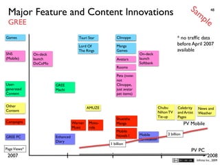 Sa
 Major Feature and Content Innovations                                                                       mp          48


 GREE                                                                                                               le
Games                                 Tsuri Star        Clinoppe                               * no trafﬁc data
                                      Lord Of           Manga                                  before April 2007
                                      The Rings         Games                                  available
SNS           On-deck                                                 On-deck
(Mobile)      launch                                    Avatars       launch
              DoCoMo                                                  Softbank
                                                        Rooms

                                                        Pets (note:
                                                        not
User-                   GREE                            Clinoppe,
generated               Machi                           just avatar
Content                                                 pet items)


Other                                       AMUZE                                   Chubu       Celebrity     News and
Content                                                                             Nihon TV    and Artist    Weather
                                                                                    Tie-up      Pages
                                                        Shueisha
Campaigns                          Warner   Moto-       Manga                                        PV Mobile
                                   Music    rola
                                                        Mobile
                                                        Novels I      Mobile             2 billion
GREE PC                 Enhanced
                                                                      Veriﬁcation
                        Diary
                                                    1 billion
Page Views*                                                                                             PV PC
 2007                                                                                                                 2008
                                                                                                             Inﬁnita Inc., 2009
 