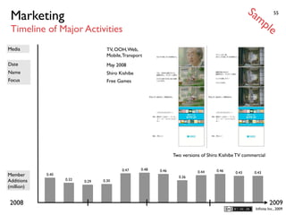 Sa
 Marketing                                                                                             mp             55


 Timeline of Major Activities                                                                                    le
Media                              TV, OOH, Web,
                                   Mobile, Transport
Date                               May 2008
Name                               Shiro Kishibe
Focus                              Free Games




                                                                 Two versions of Shiro Kishibe TV commercial

                                          0.47     0.48   0.46                       0.46
                                                                            0.44              0.43     0.43
Member      0.40
                                                                   0.36
Additions          0.32   0.29   0.30
(million)


2008                                                                                                               2009
                                                                                                          Inﬁnita Inc., 2009
 