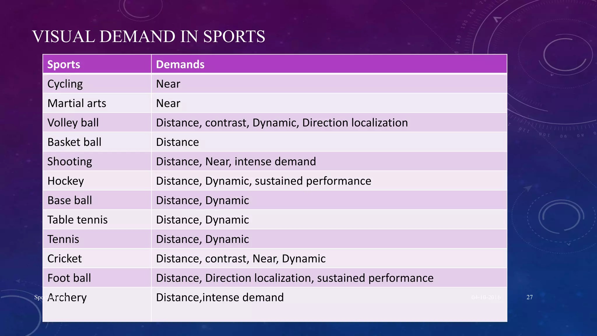 VISUAL DEMAND IN SPORTS
Sports Demands
Cycling Near
Martial arts Near
Volley ball Distance, contrast, Dynamic, Direction localization
Basket ball Distance
Shooting Distance, Near, intense demand
Hockey Distance, Dynamic, sustained performance
Base ball Distance, Dynamic
Table tennis Distance, Dynamic
Tennis Distance, Dynamic
Cricket Distance, contrast, Near, Dynamic
Foot ball Distance, Direction localization, sustained performance
Archery Distance,intense demand 04-10-2016Sports vision 27
 