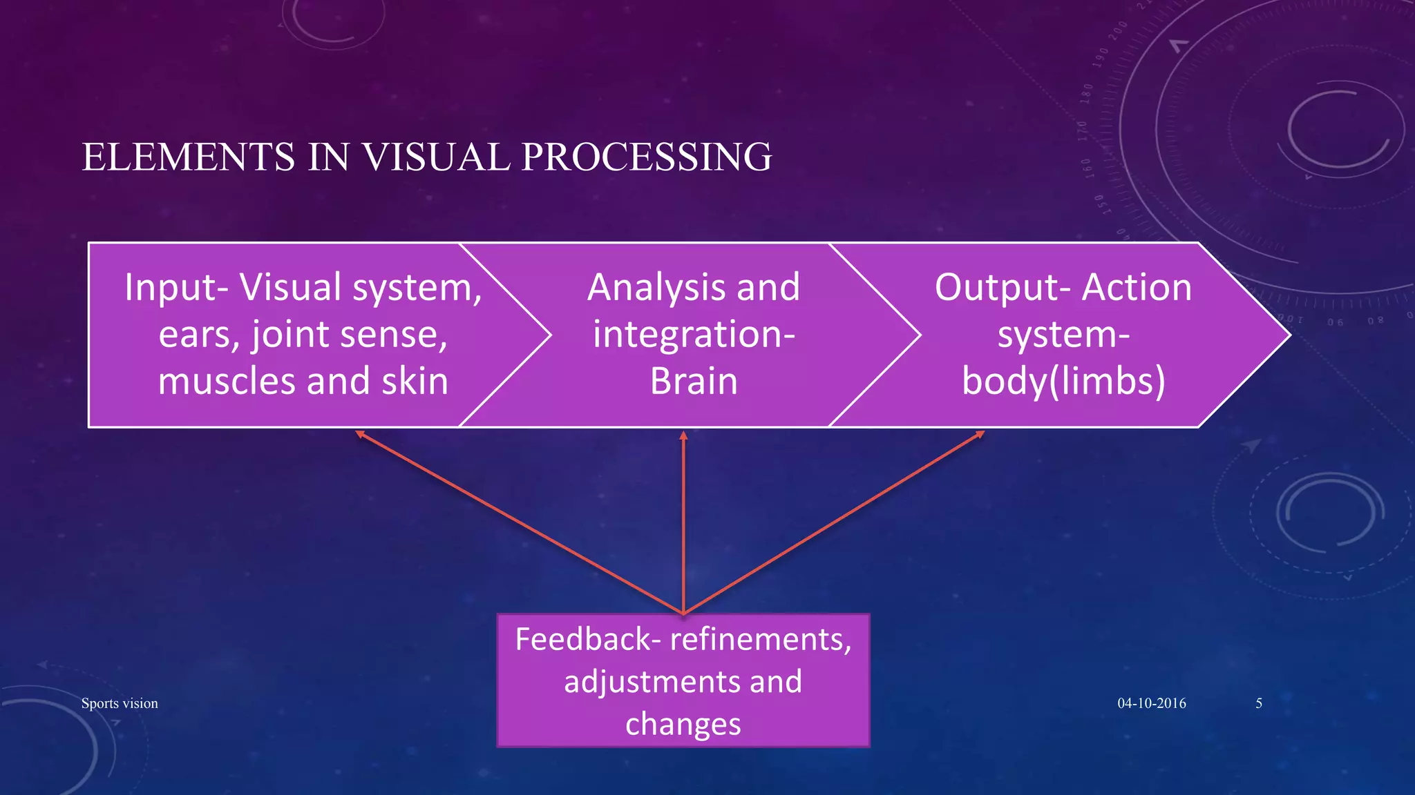 ELEMENTS IN VISUAL PROCESSING
Input- Visual system,
ears, joint sense,
muscles and skin
Analysis and
integration-
Brain
Output- Action
system-
body(limbs)
Feedback- refinements,
adjustments and
changes
04-10-2016Sports vision 5
 