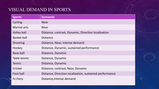 VISUAL DEMAND IN SPORTS
Sports Demands
Cycling Near
Martial arts Near
Volley ball Distance, contrast, Dynamic, Direction localization
Basket ball Distance
Shooting Distance, Near, intense demand
Hockey Distance, Dynamic, sustained performance
Base ball Distance, Dynamic
Table tennis Distance, Dynamic
Tennis Distance, Dynamic
Cricket Distance, contrast, Near, Dynamic
Foot ball Distance, Direction localization, sustained performance
Archery Distance,intense demand 04-10-2016Sports vision 27
 