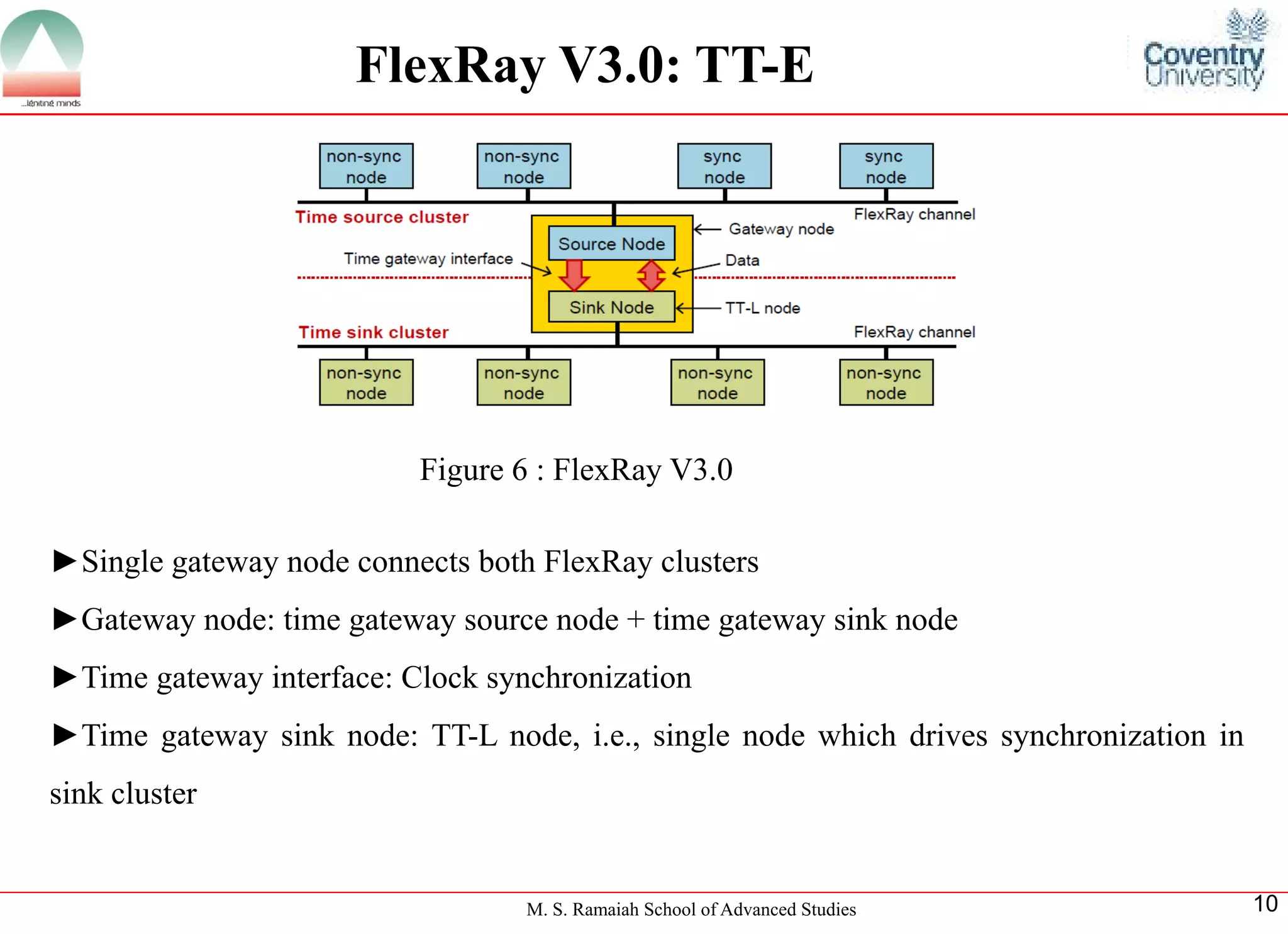 M. S. Ramaiah School of Advanced Studies 
10FlexRay V3.0: TT-E 
►SinglegatewaynodeconnectsbothFlexRayclusters 
►Gatewaynode:timegatewaysourcenode+timegatewaysinknode 
►Timegatewayinterface:Clocksynchronization 
►Timegatewaysinknode:TT-Lnode,i.e.,singlenodewhichdrivessynchronizationinsinkcluster 
Figure 6 : FlexRay V3.0  