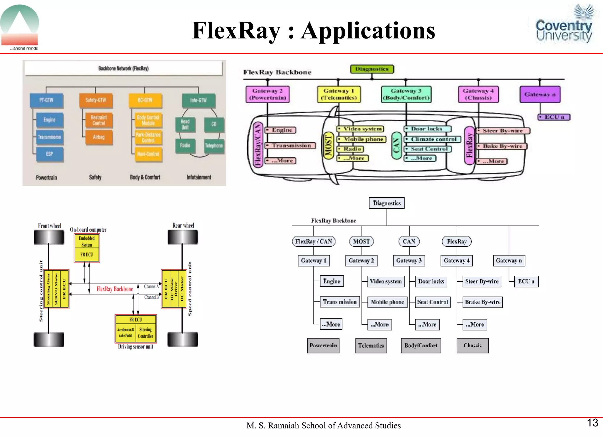 M. S. Ramaiah School of Advanced Studies 
13FlexRay : Applications  