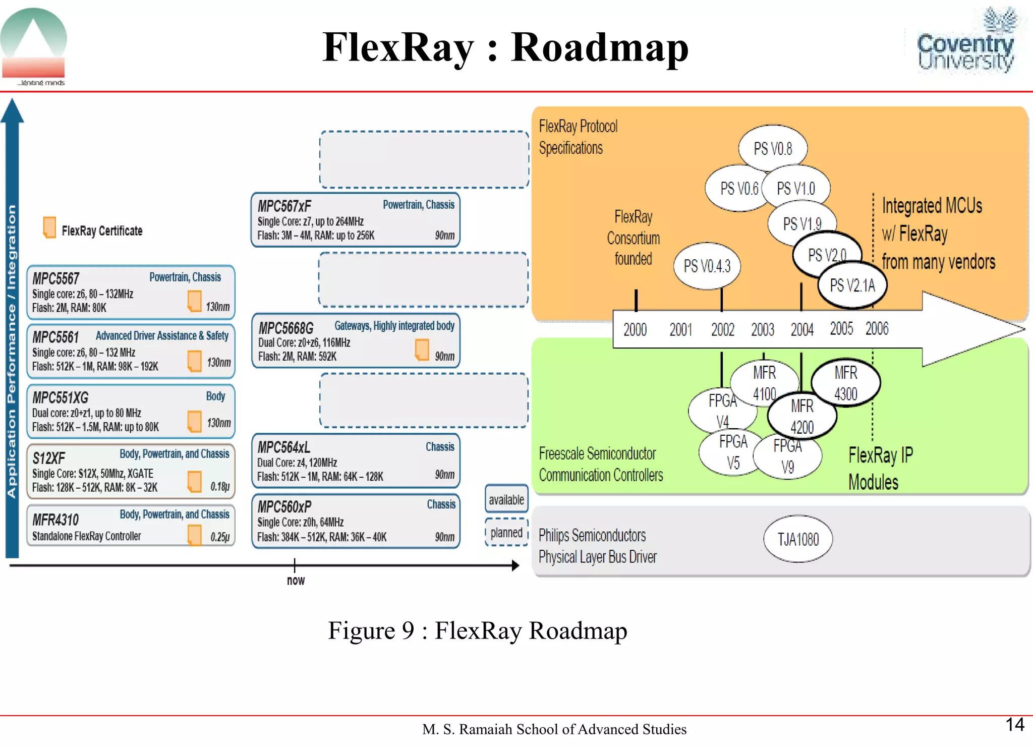 M. S. Ramaiah School of Advanced Studies 
14 
FlexRay : Roadmap 
Figure 9 : FlexRay Roadmap  