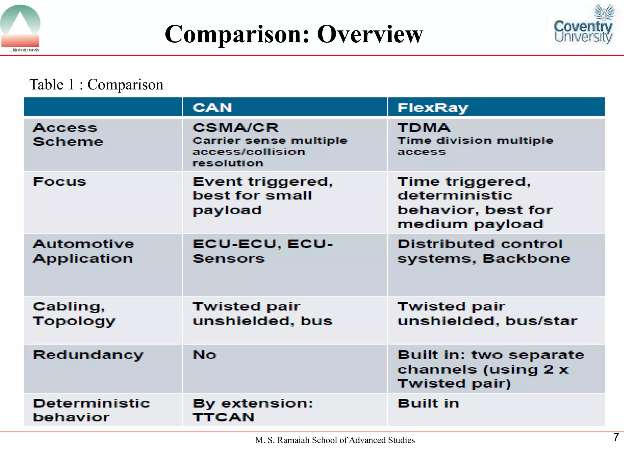 M. S. Ramaiah School of Advanced Studies 
7 
Comparison: Overview Table 1 : Comparison  