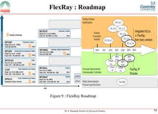 M. S. Ramaiah School of Advanced Studies 
14 
FlexRay : Roadmap 
Figure 9 : FlexRay Roadmap  