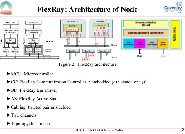 FlexRay
