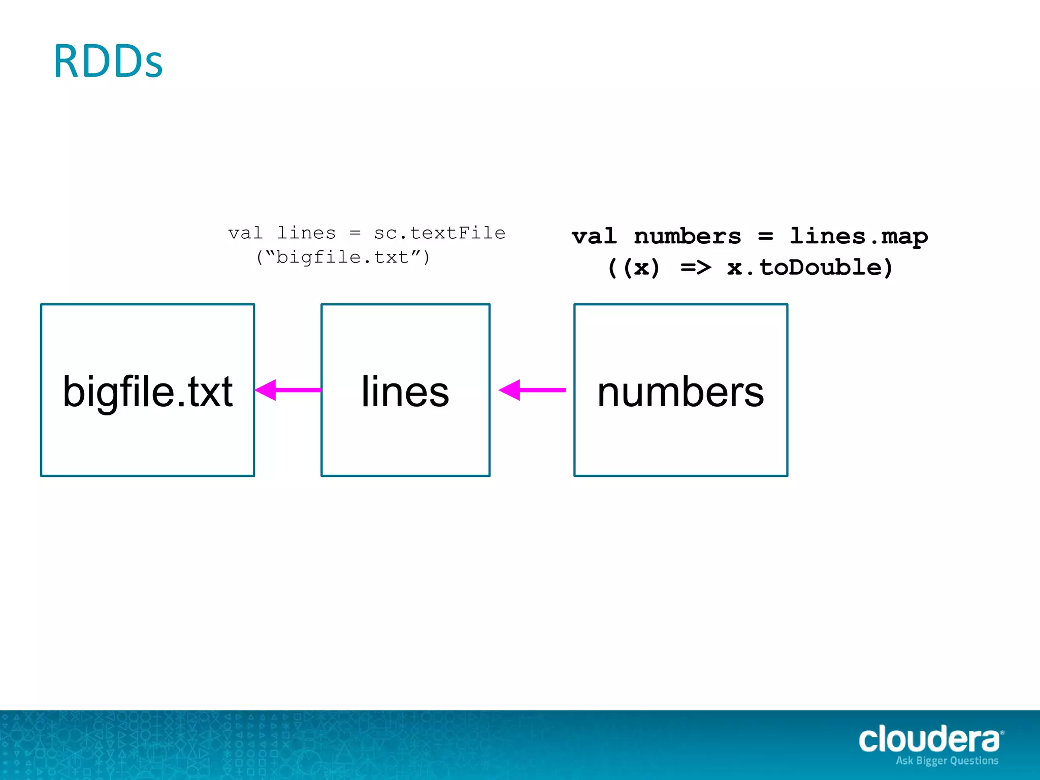 RDDs
bigfile.txt lines
val lines = sc.textFile
(“bigfile.txt”)
numbers
val numbers = lines.map
((x) => x.toDouble)
 