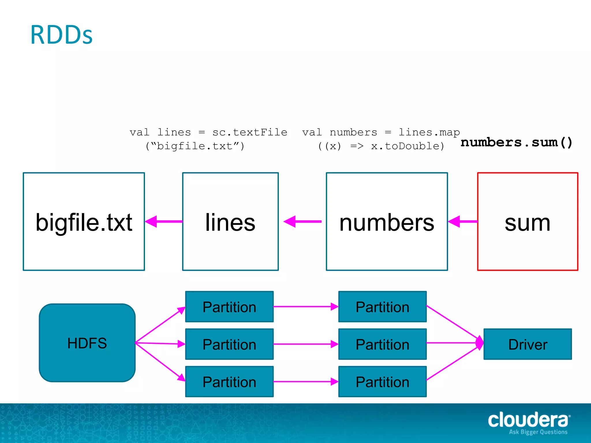 RDDs
bigfile.txt lines
val lines = sc.textFile
(“bigfile.txt”)
numbers
Partition
Partition
Partition
Partition
Partition
Partition
HDFS
sum
Driver
val numbers = lines.map
((x) => x.toDouble) numbers.sum()
 