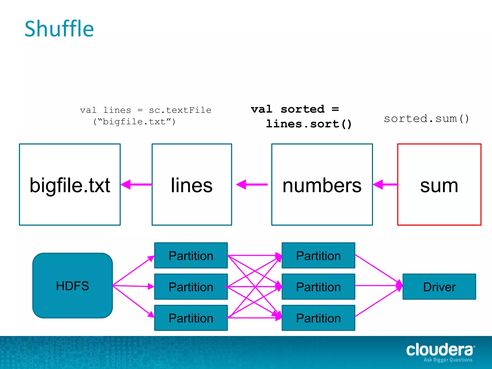 Shuffle
bigfile.txt lines
val lines = sc.textFile
(“bigfile.txt”)
numbers
Partition
Partition
Partition
Partition
Partition
Partition
HDFS
sum
Driver
val sorted =
lines.sort() sorted.sum()
 