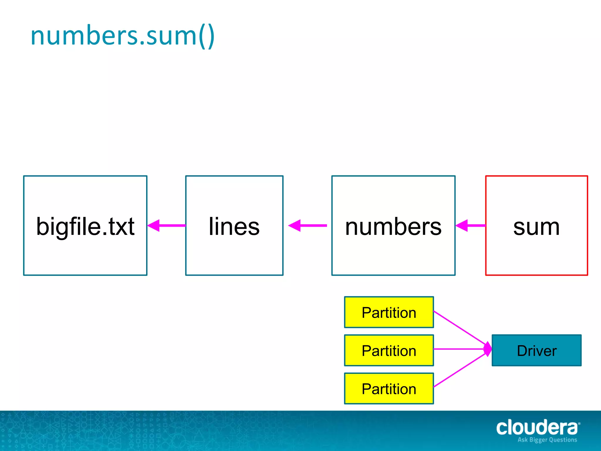 numbers.sum()
bigfile.txt lines numbers
Partition
Partition
Partition
sum
Driver
 