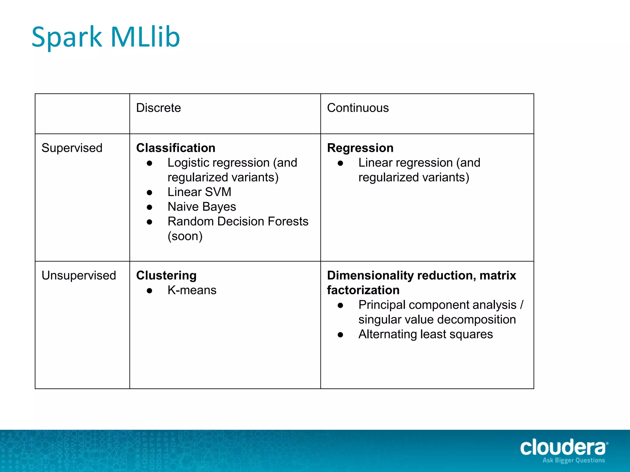Spark MLlib
Discrete Continuous
Supervised Classification
● Logistic regression (and
regularized variants)
● Linear SVM
● Naive Bayes
● Random Decision Forests
(soon)
Regression
● Linear regression (and
regularized variants)
Unsupervised Clustering
● K-means
Dimensionality reduction, matrix
factorization
● Principal component analysis /
singular value decomposition
● Alternating least squares
 