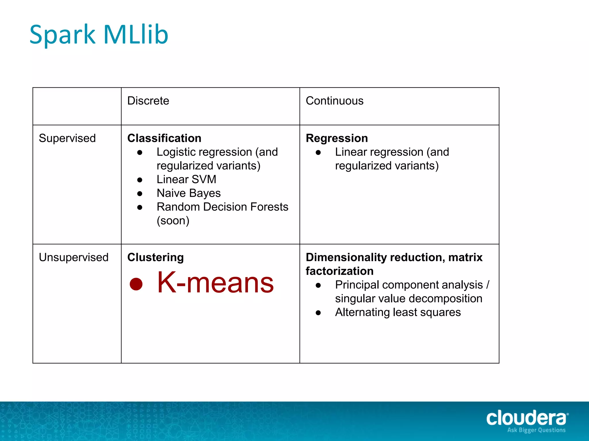 Spark MLlib
Discrete Continuous
Supervised Classification
● Logistic regression (and
regularized variants)
● Linear SVM
● Naive Bayes
● Random Decision Forests
(soon)
Regression
● Linear regression (and
regularized variants)
Unsupervised Clustering
● K-means
Dimensionality reduction, matrix
factorization
● Principal component analysis /
singular value decomposition
● Alternating least squares
 